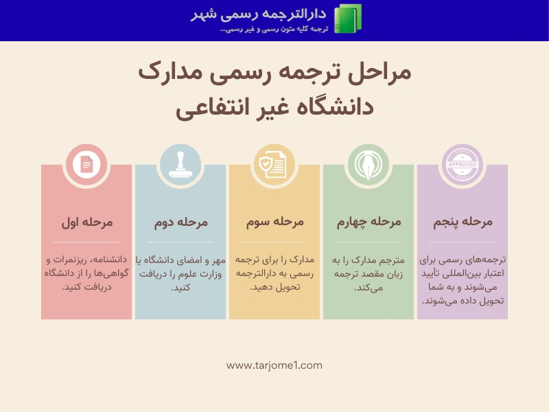 مراحل پروسه ترجمه رسمی مدارک دانشگاه غیر انتفاعی